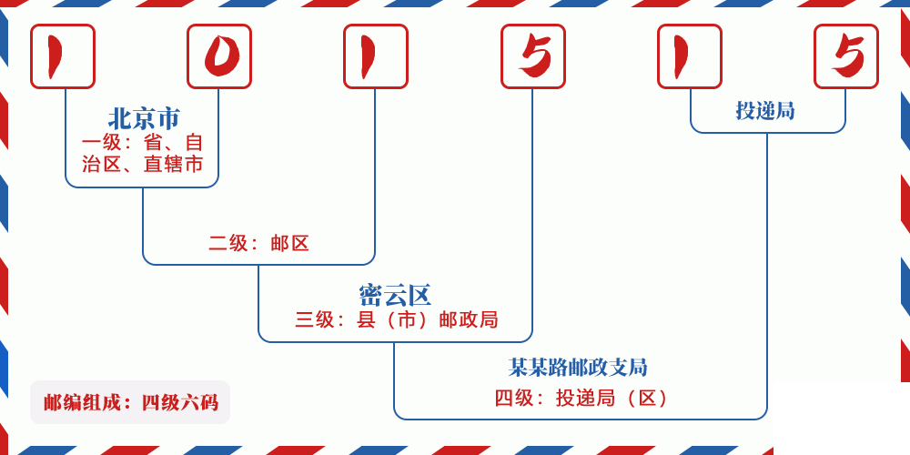 邮编101515含义
