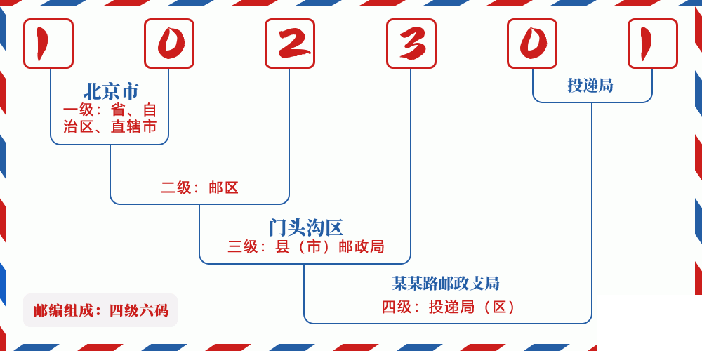 邮编102301含义