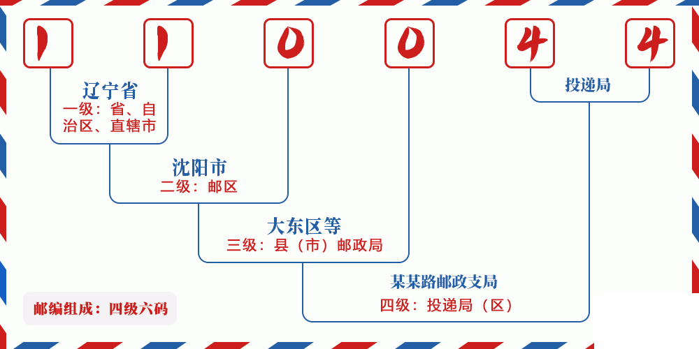 邮编110044含义