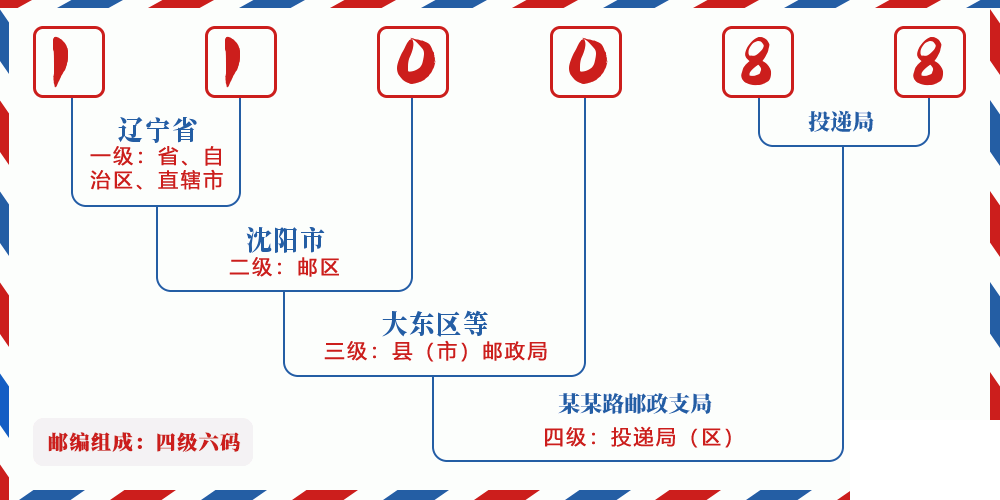 邮编110088含义