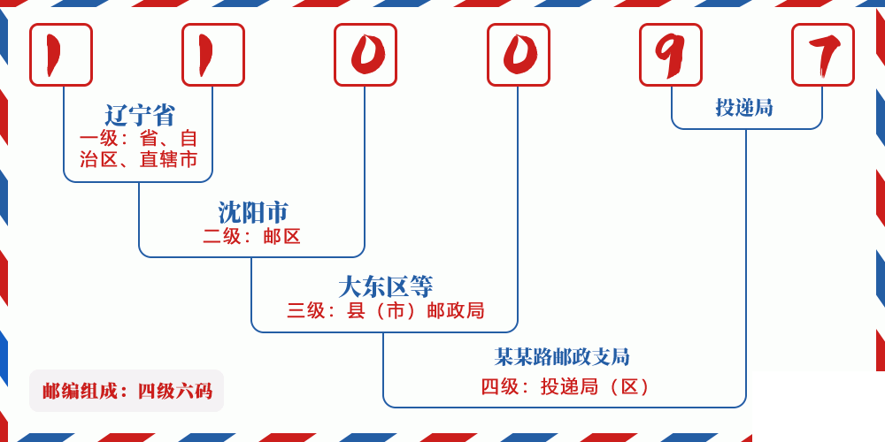 邮编110097含义