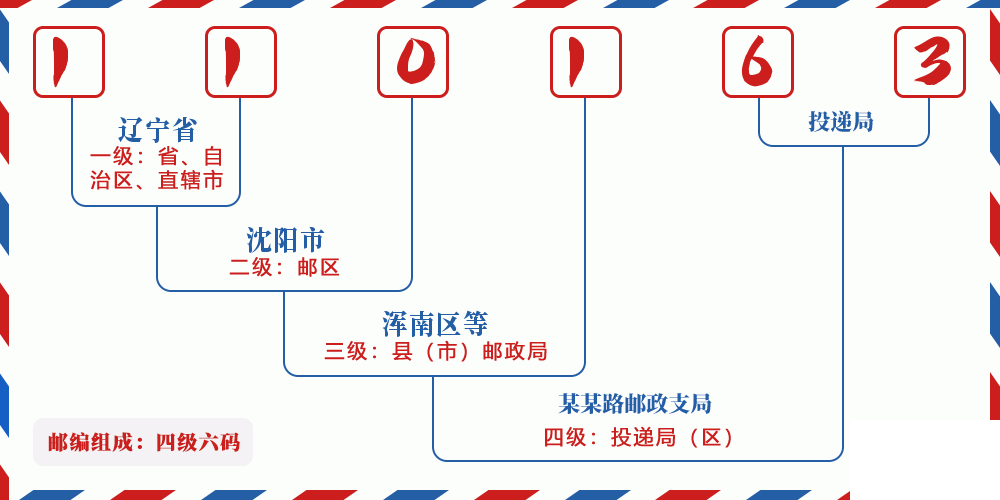 邮编110163含义