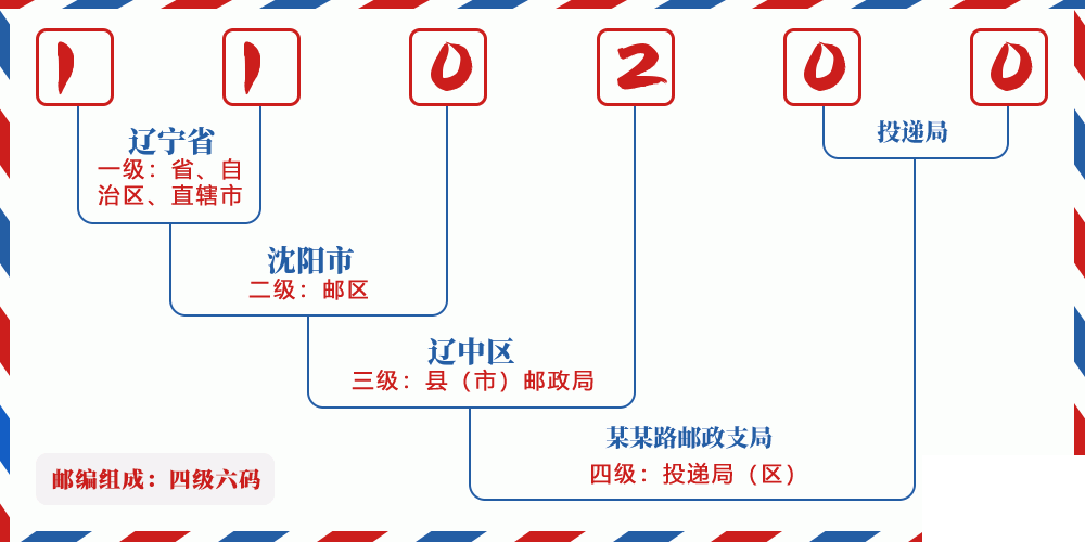邮编110200含义