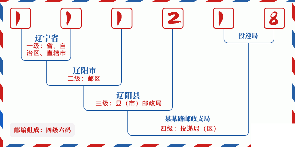 邮编111218含义