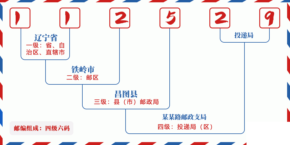 邮编112529含义