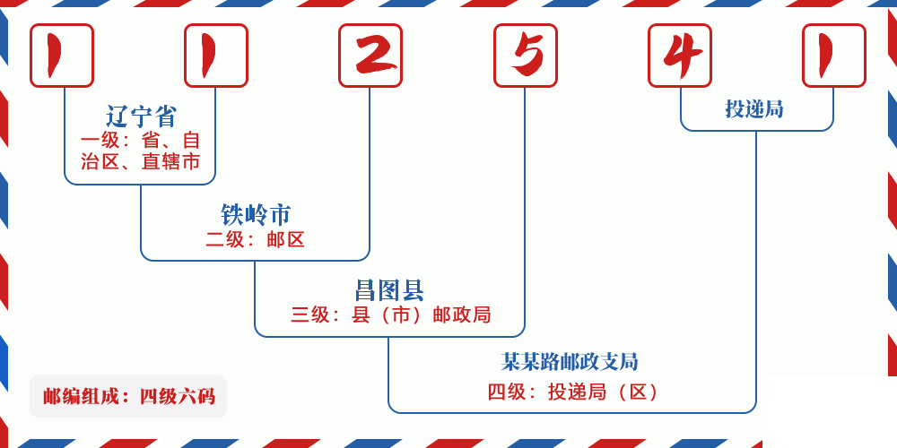 邮编112541含义