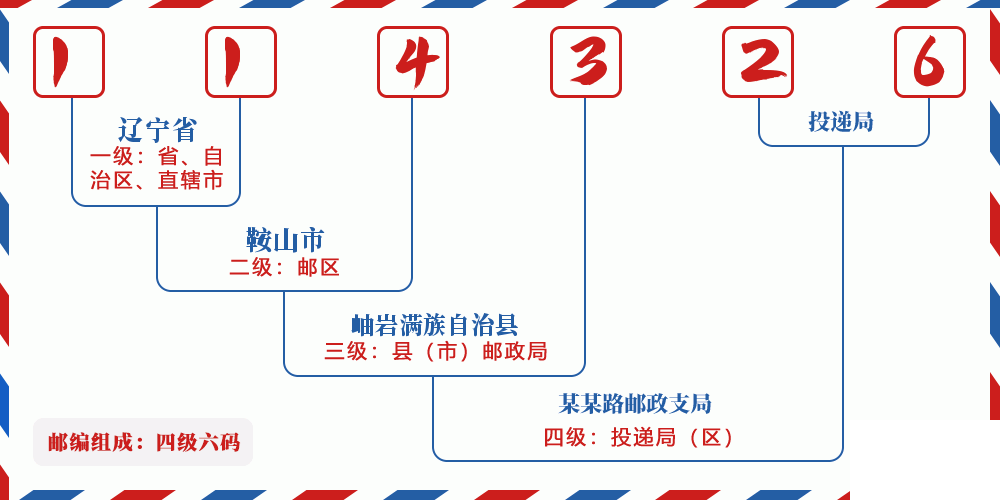 邮编114326含义