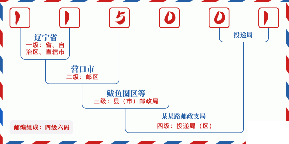 邮编115001含义