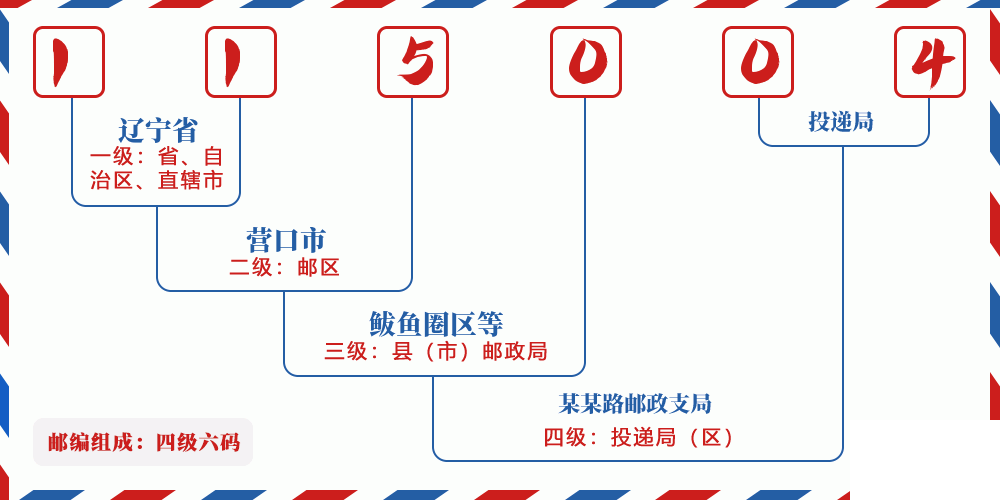 邮编115004含义
