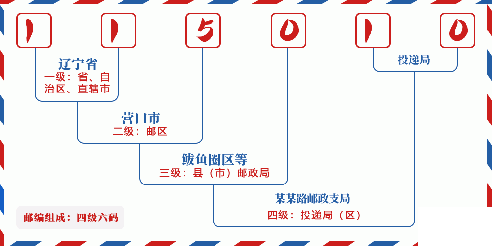 邮编115010含义