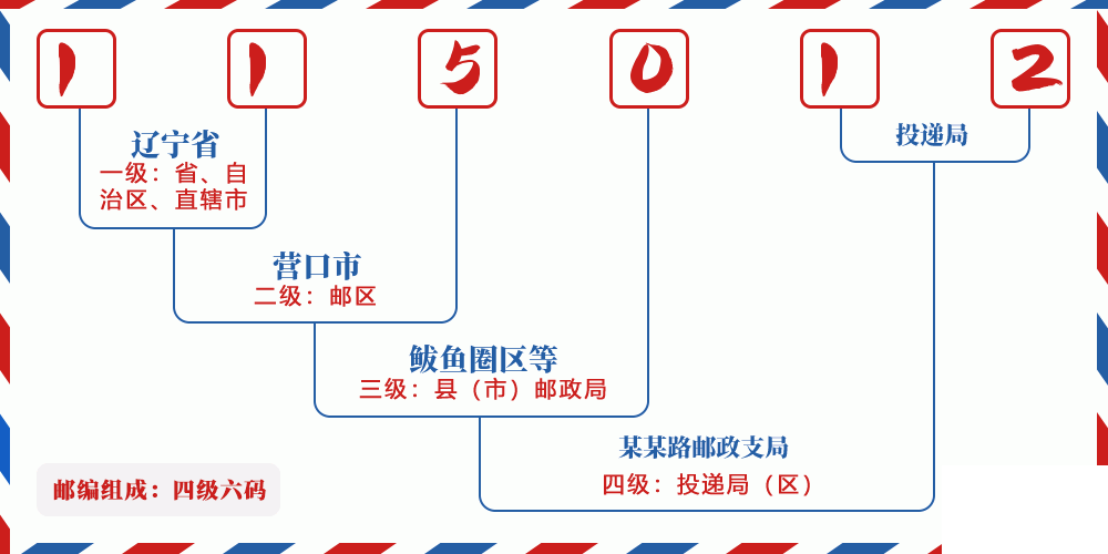 邮编115012含义