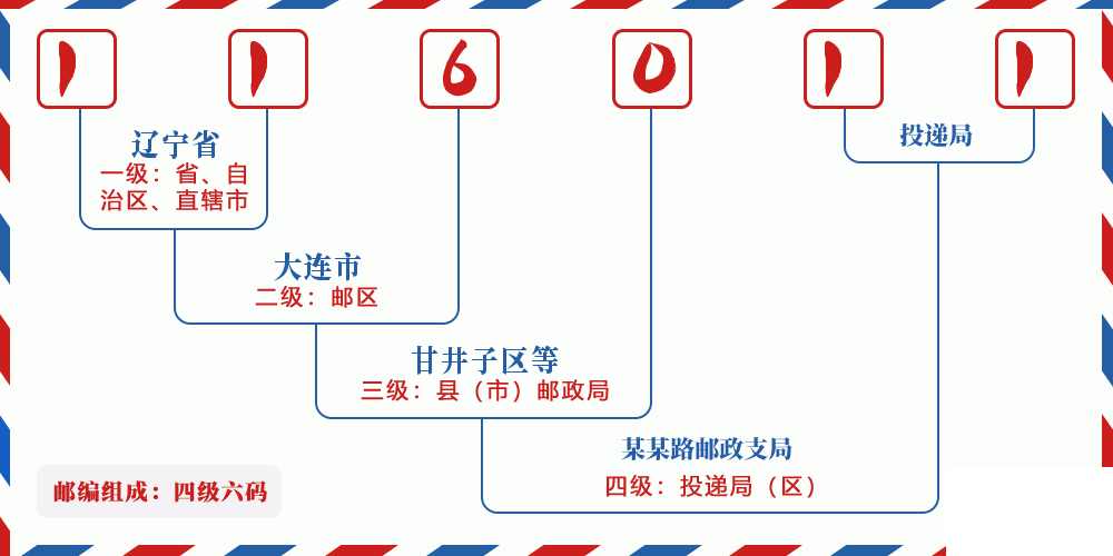 邮编116011含义