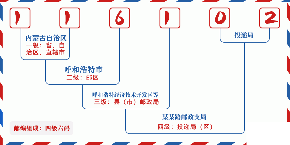 邮编116102含义
