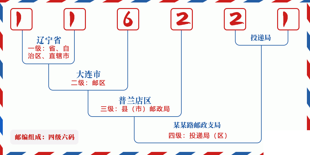 邮编116221含义