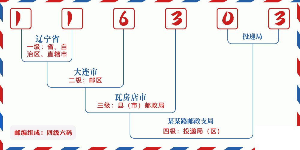 邮编116303含义