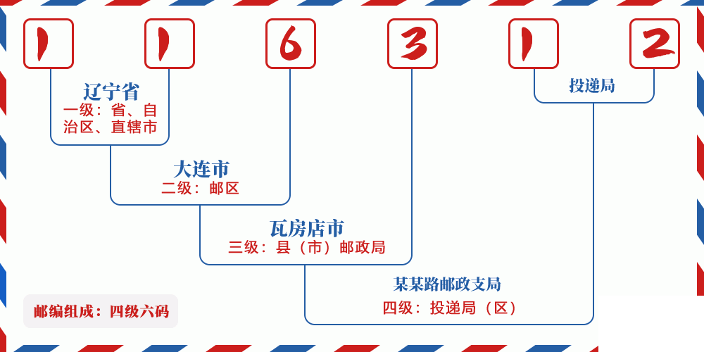 邮编116312含义