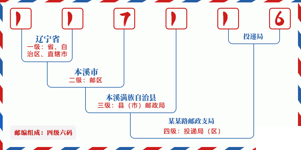 邮编117116含义
