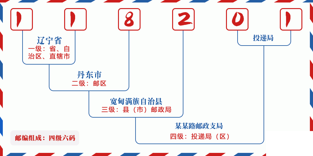 邮编118201含义