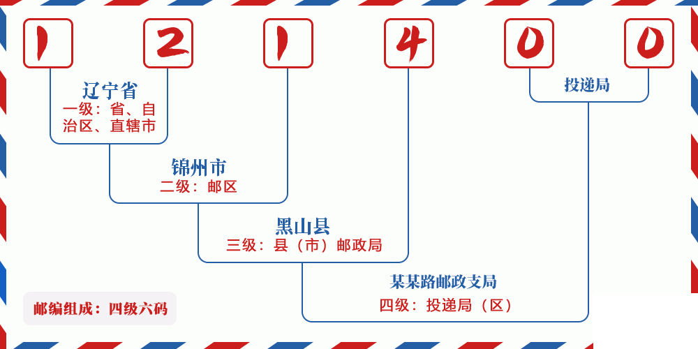 邮编121400含义