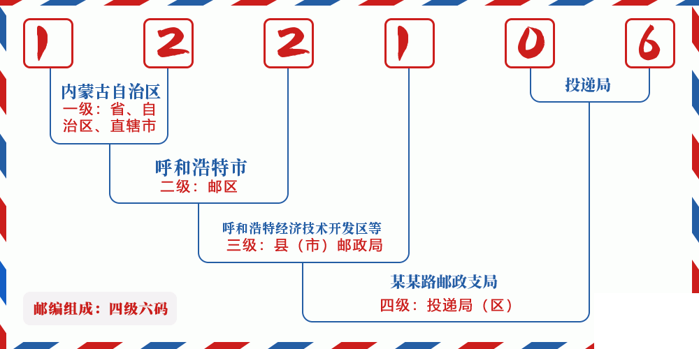 邮编122106含义