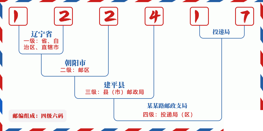 邮编122417含义