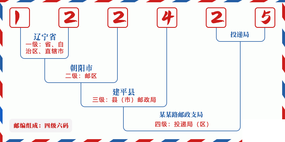 邮编122425含义