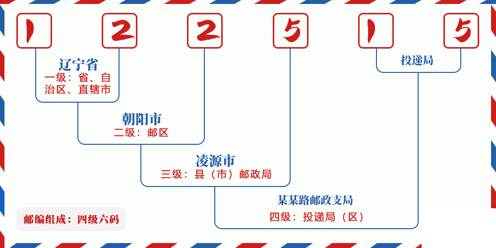 邮编122515含义