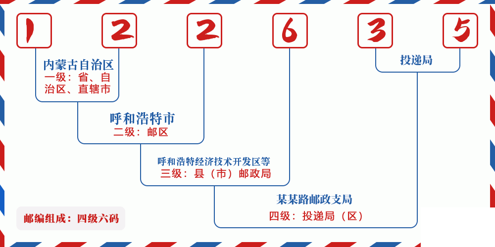 邮编122635含义