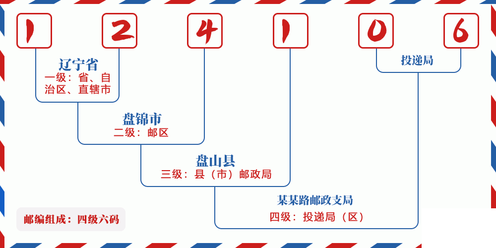 邮编124106含义