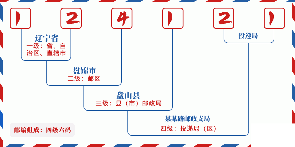 邮编124121含义