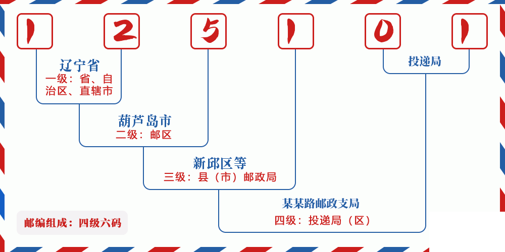 邮编125101含义