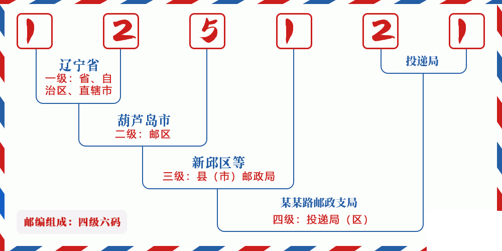 邮编125121含义