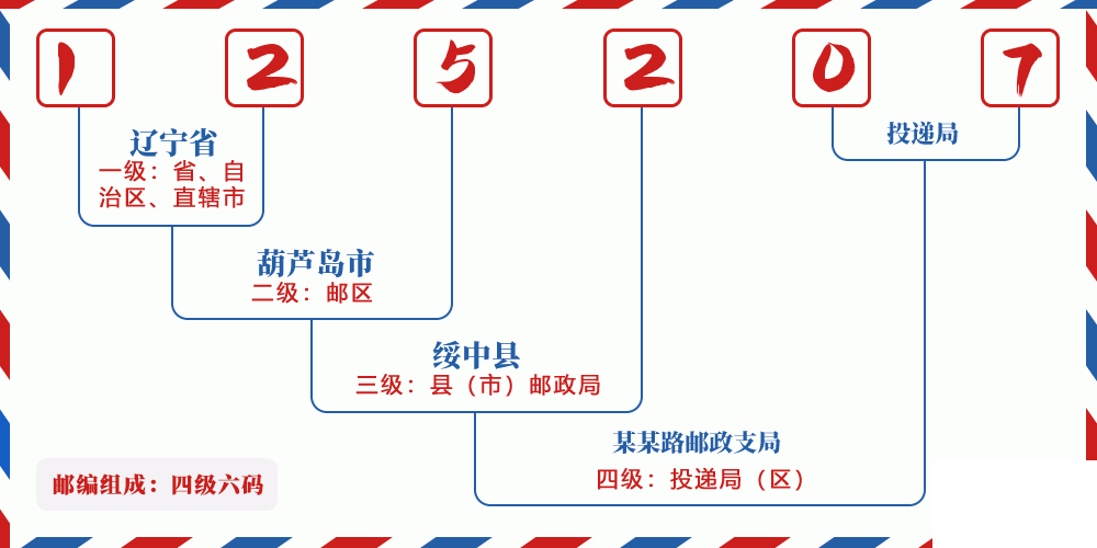 邮编125207含义