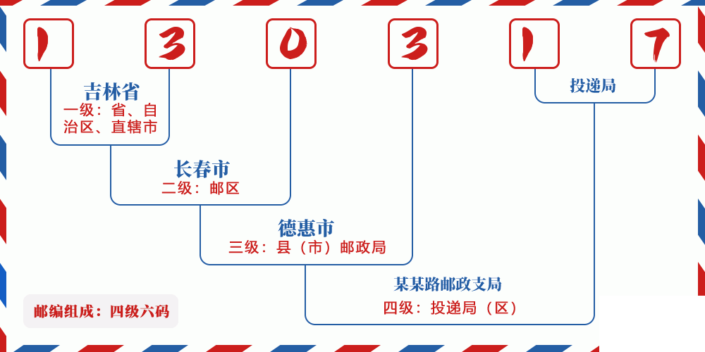 邮编130317含义