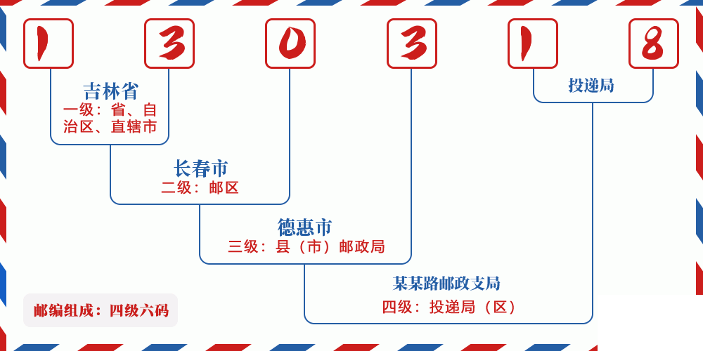 邮编130318含义