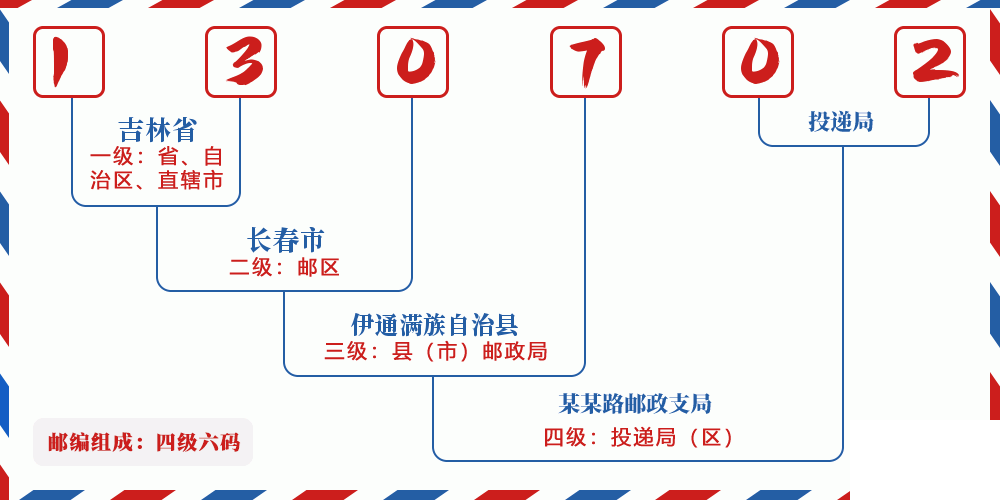 邮编130702含义