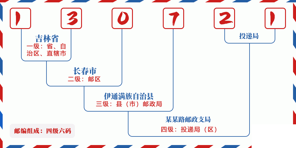 邮编130721含义