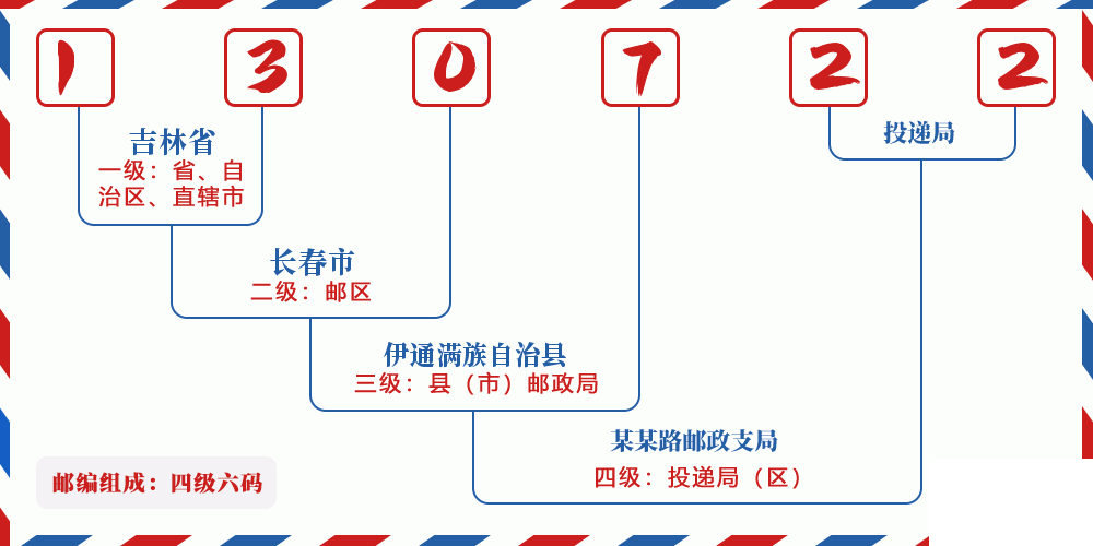 邮编130722含义