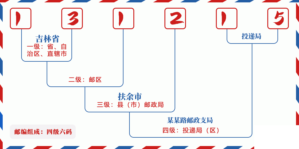 邮编131215含义