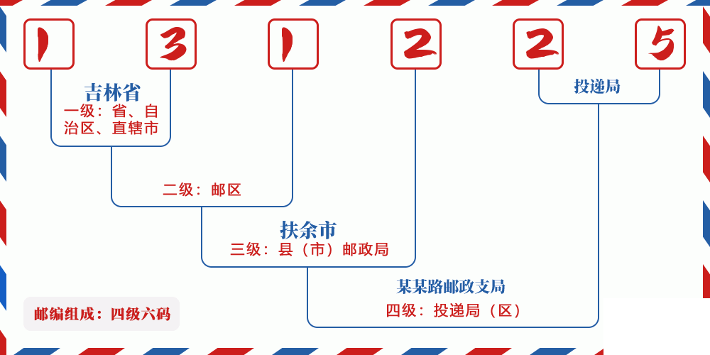 邮编131225含义
