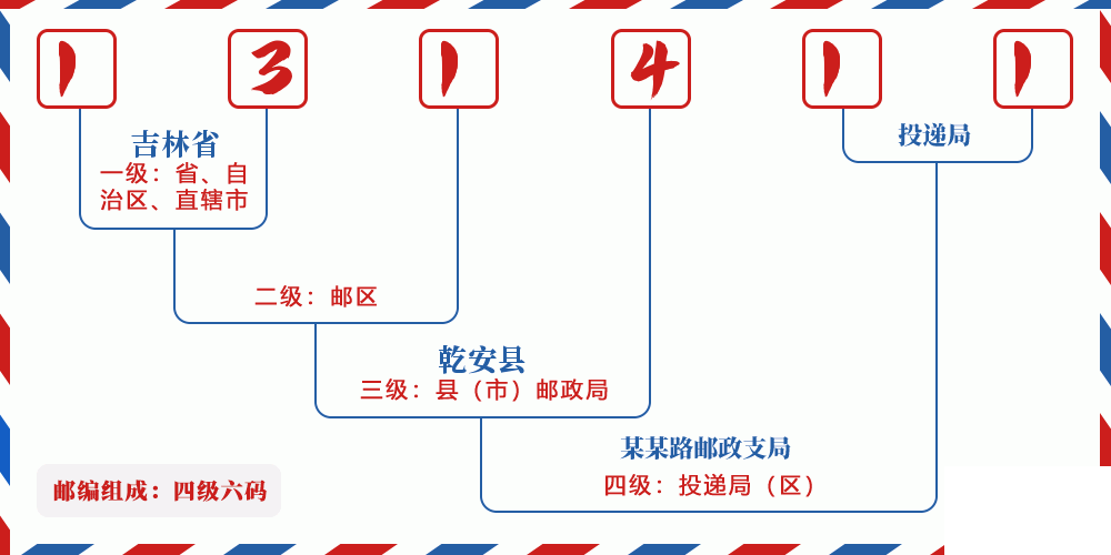 邮编131411含义