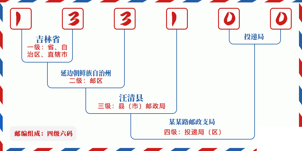 邮编133100含义