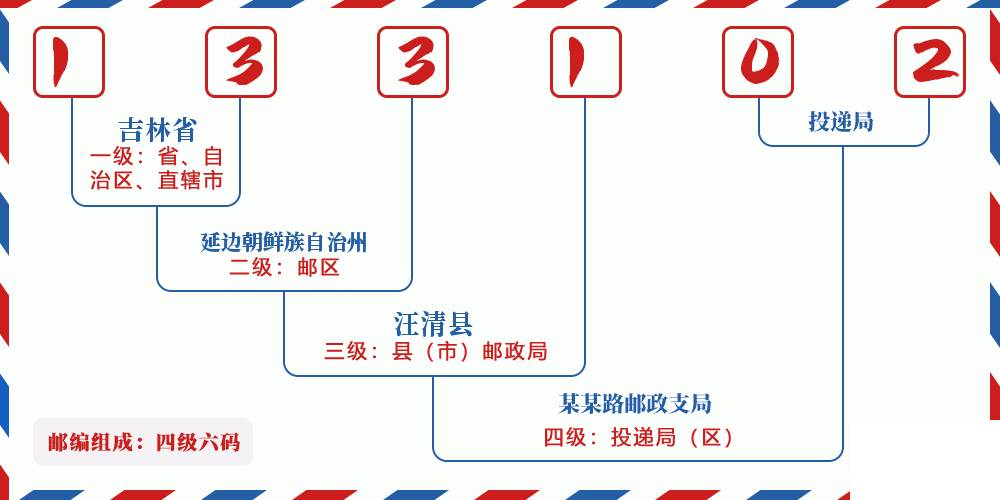邮编133102含义
