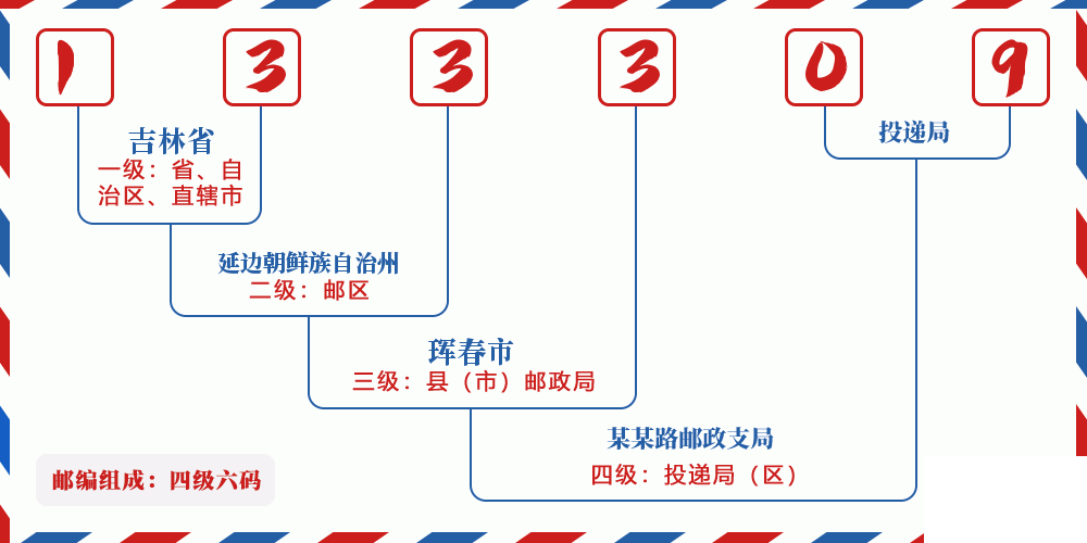 邮编133309含义