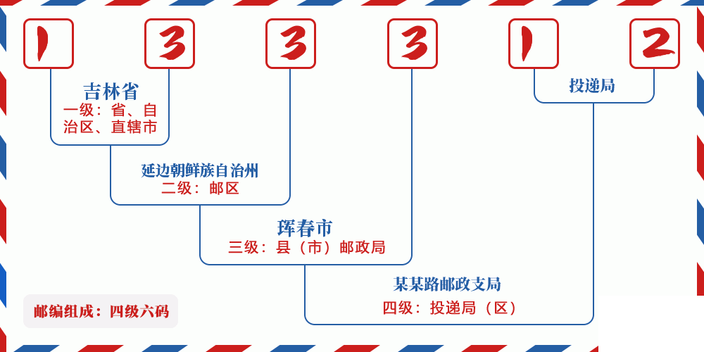 邮编133312含义