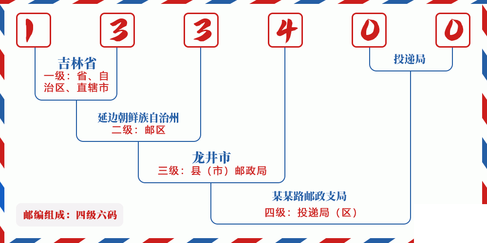 邮编133400含义