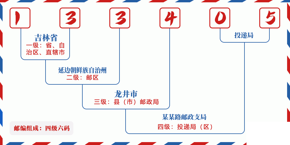 邮编133405含义
