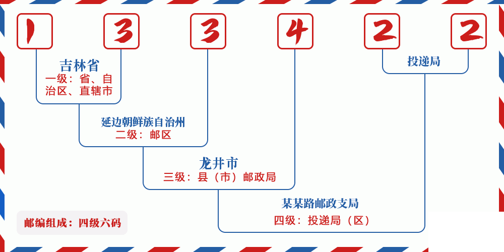 邮编133422含义