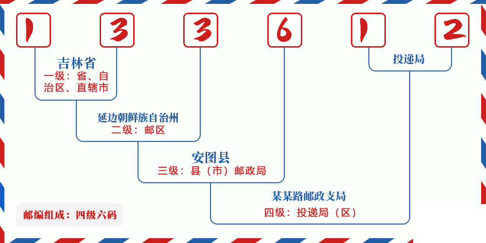 邮编133612含义