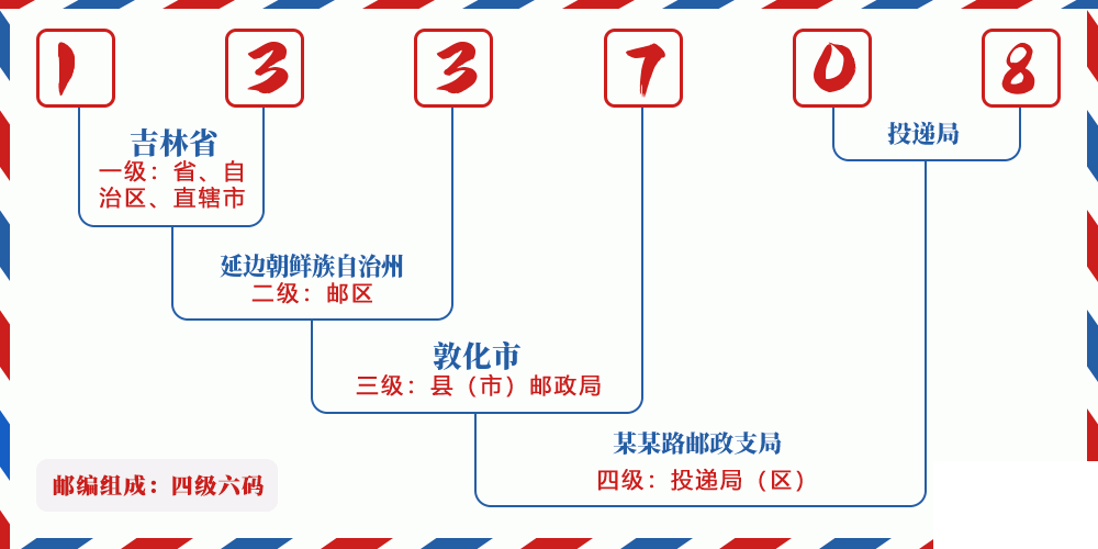 邮编133708含义